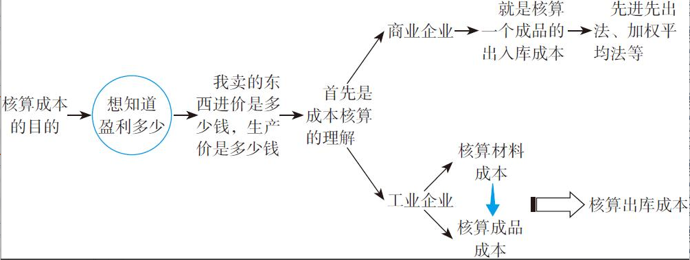 二十年老會(huì)計(jì)總結(jié)，輕松學(xué)會(huì)企業(yè)成本會(huì)計(jì)核算，會(huì)計(jì)人千萬別錯(cuò)過