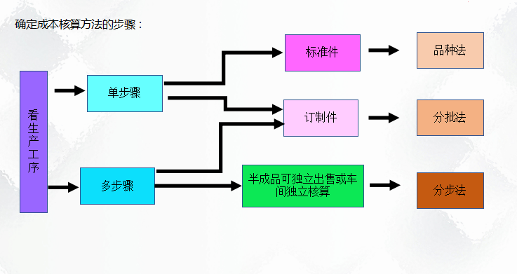 二十年老會(huì)計(jì)總結(jié)，輕松學(xué)會(huì)企業(yè)成本會(huì)計(jì)核算，會(huì)計(jì)人千萬別錯(cuò)過