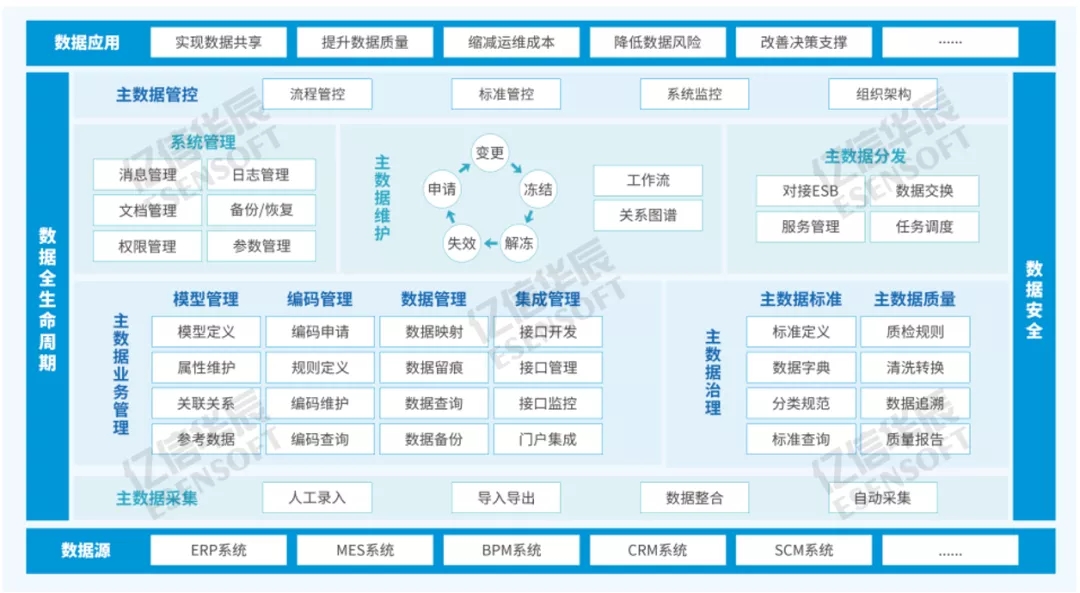 如何建立會(huì)計(jì)核算體系(一文教你企業(yè)財(cái)務(wù)主數(shù)據(jù)怎么建、怎么用)