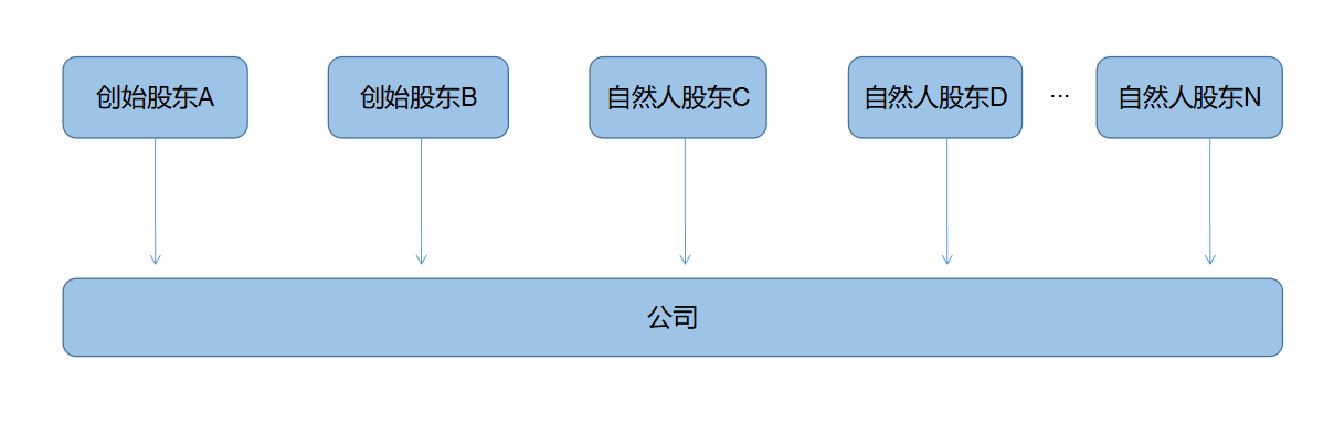 企業(yè)所得稅納稅籌劃(解析對(duì)比：在稅負(fù)上，員工持股平臺(tái)設(shè)立的三種形式！)