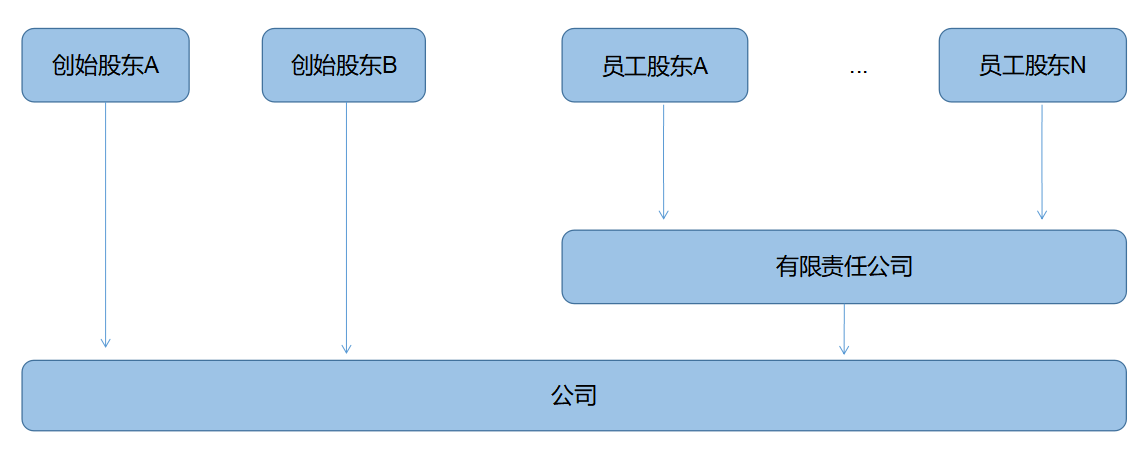 企業(yè)所得稅納稅籌劃(解析對比：在稅負(fù)上，員工持股平臺設(shè)立的三種形式！)(圖3)