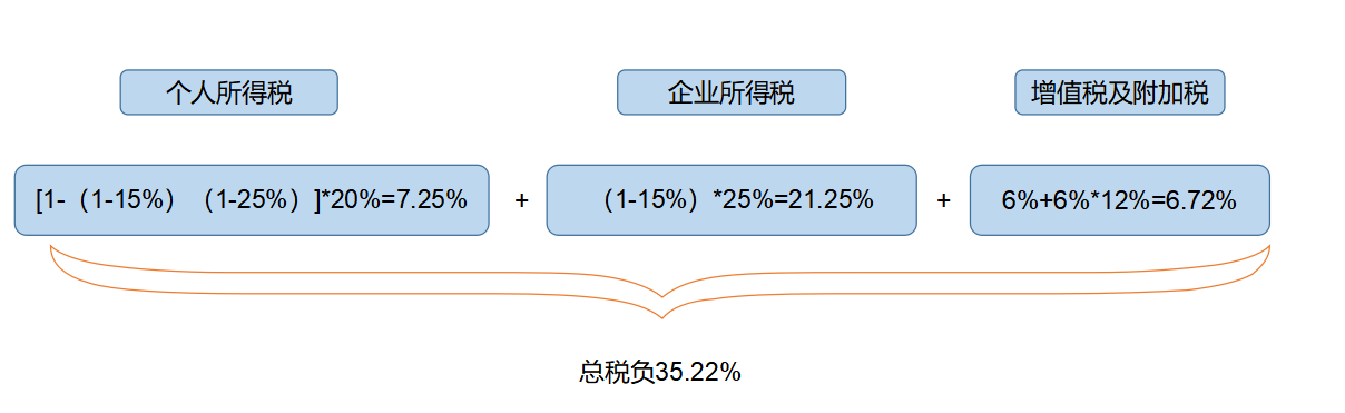 企業(yè)所得稅納稅籌劃(解析對比：在稅負(fù)上，員工持股平臺設(shè)立的三種形式！)(圖4)