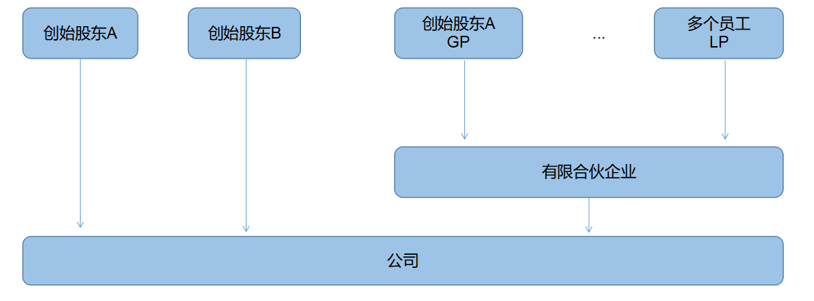 企業(yè)所得稅納稅籌劃(解析對比：在稅負(fù)上，員工持股平臺設(shè)立的三種形式！)(圖5)