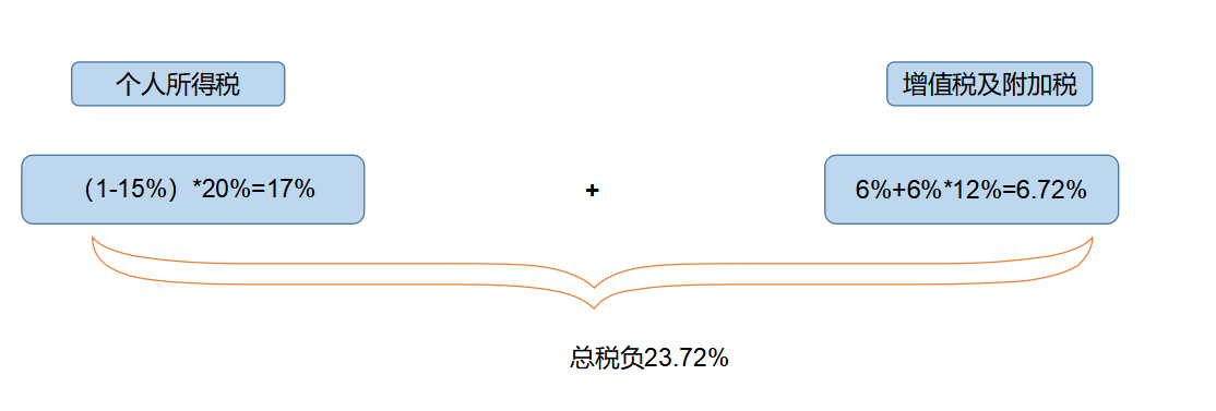 企業(yè)所得稅納稅籌劃(解析對比：在稅負(fù)上，員工持股平臺設(shè)立的三種形式！)(圖6)