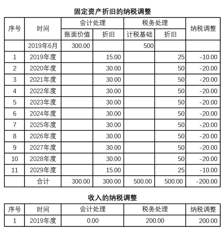 納稅籌劃方法有哪些(作為一家高新技術(shù)企業(yè)，可進(jìn)行哪些稅收籌劃？)