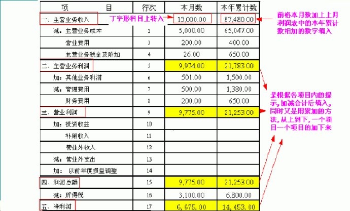 會計(jì)核算的方法