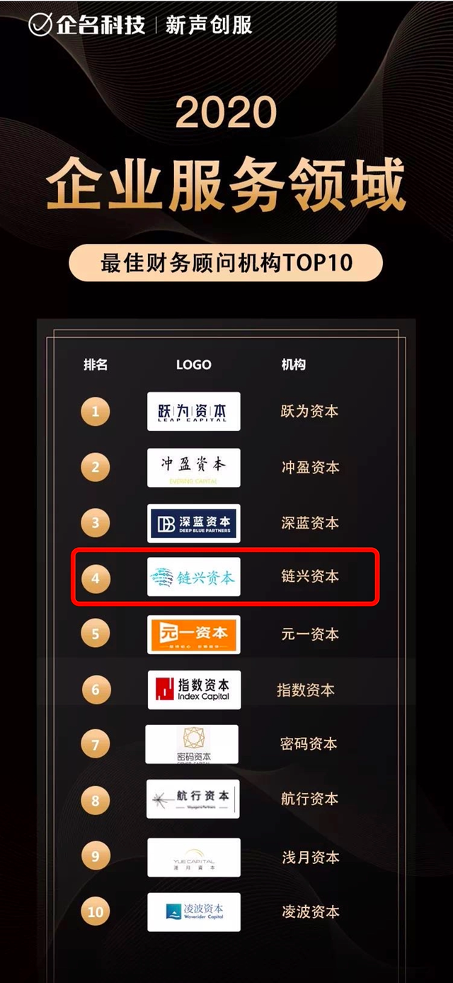 常年財(cái)務(wù)顧問(wèn)優(yōu)秀案例(鏈興·榮譽(yù)｜鏈興資本榮獲“2020企業(yè)服務(wù)領(lǐng)域最佳財(cái)務(wù)顧問(wèn)機(jī)構(gòu)TOP4”等多項(xiàng)榮)(圖2)