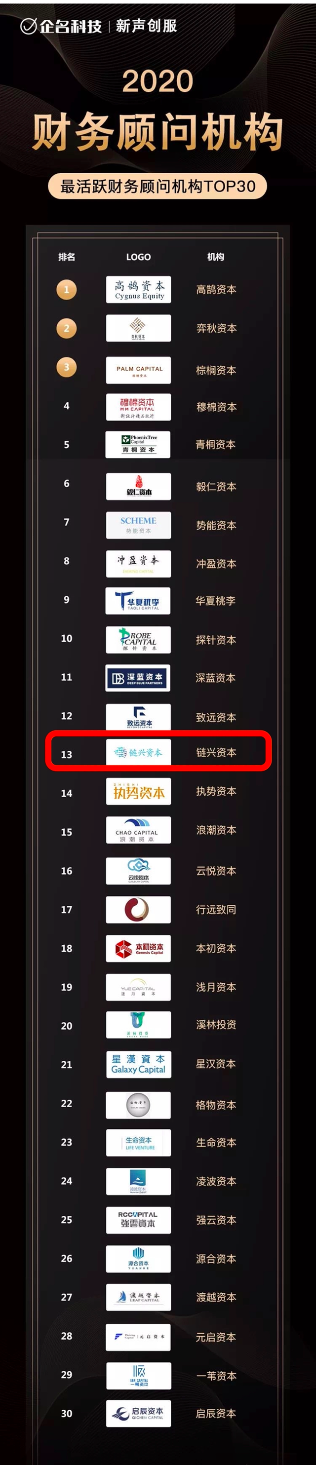 常年財(cái)務(wù)顧問(wèn)優(yōu)秀案例(鏈興·榮譽(yù)｜鏈興資本榮獲“2020企業(yè)服務(wù)領(lǐng)域最佳財(cái)務(wù)顧問(wèn)機(jī)構(gòu)TOP4”等多項(xiàng)榮)(圖4)