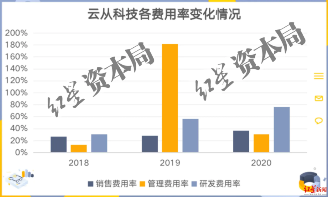 三年虧損超過20億，云從科技上市自救還是陰謀？