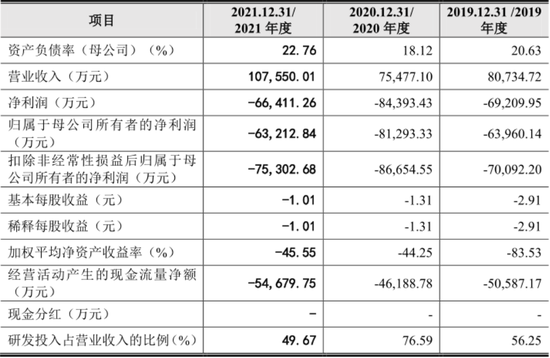 三年虧損超過20億，云從科技上市自救還是陰謀？
