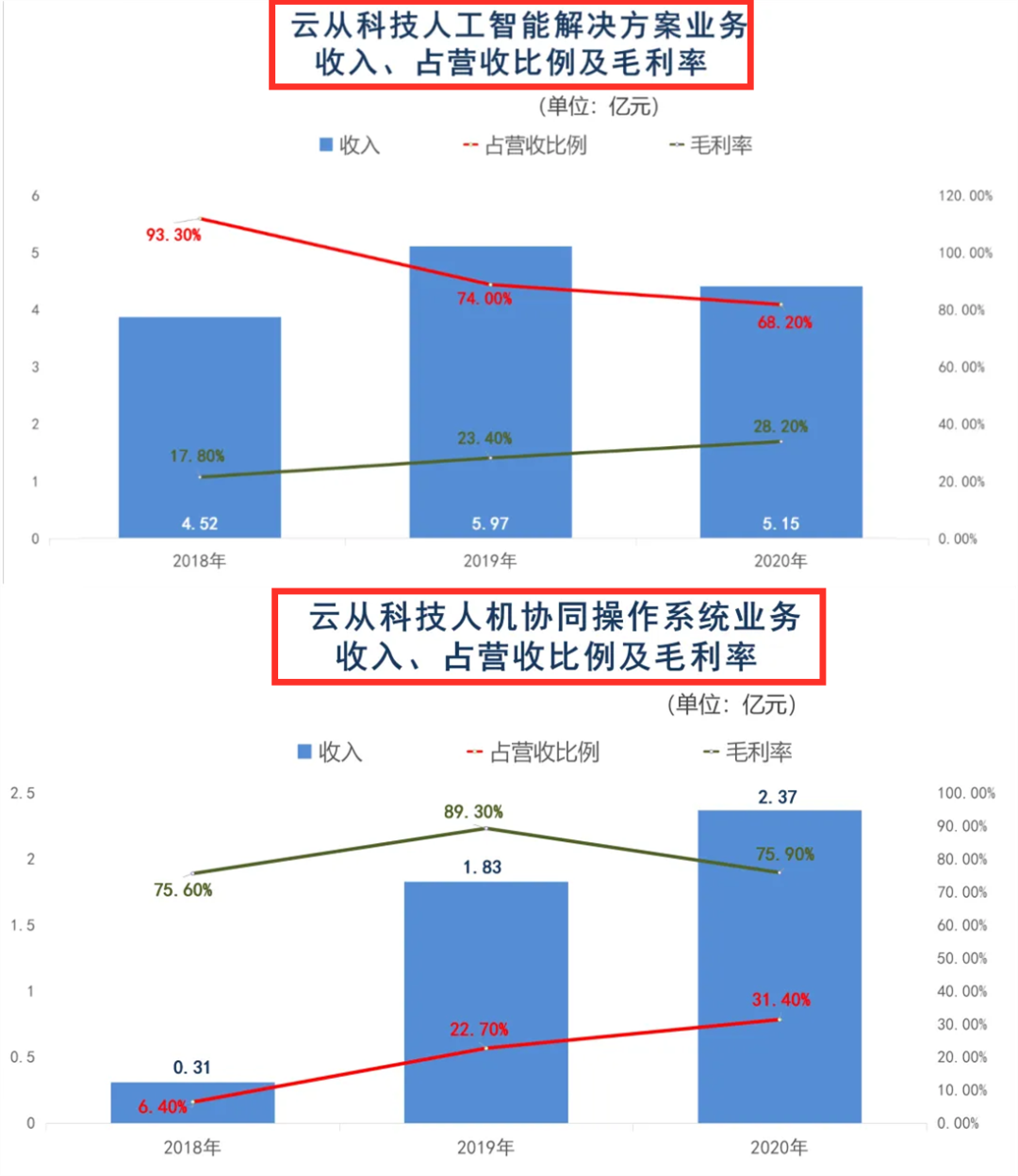 三年虧損超過20億，云從科技上市自救還是陰謀？