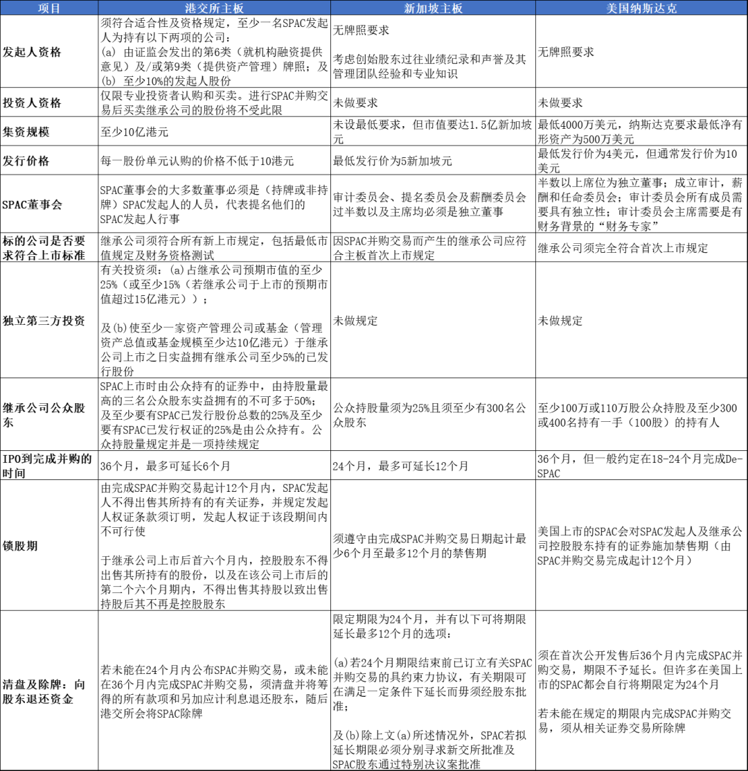 香港、新加坡、美國SPAC對比