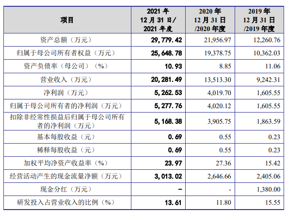 3D打印激光控制系統(tǒng)企業(yè)金橙子IPO過會，將于科創(chuàng)板上市