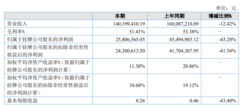 大樹智能終止上市輔導(dǎo)備案，2021年?duì)I利雙降