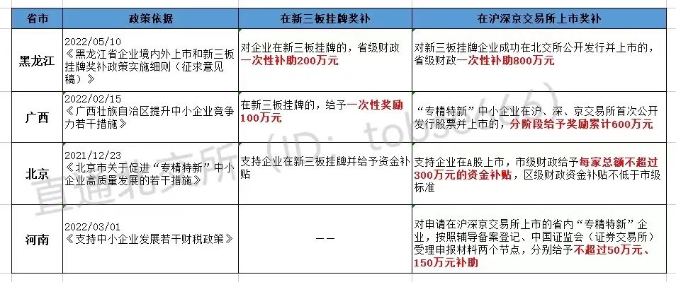 最高獎補(bǔ)800萬!各地重金扶持"專精特新"企業(yè)掛牌、上市