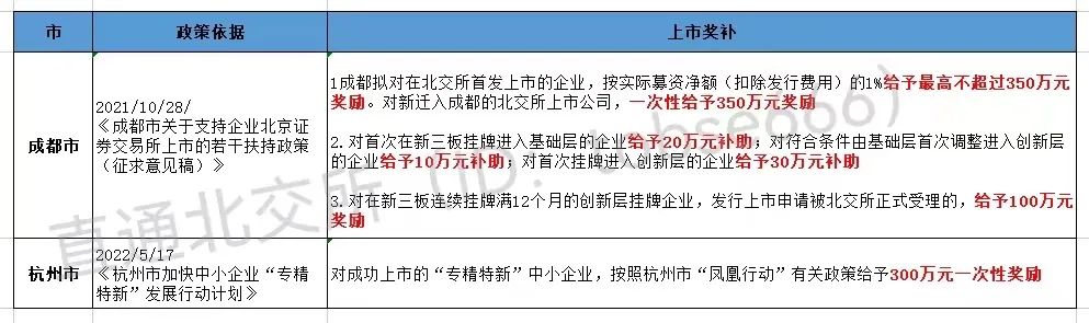 最高獎(jiǎng)補(bǔ)800萬!各地重金扶持"專精特新"企業(yè)掛牌、上市