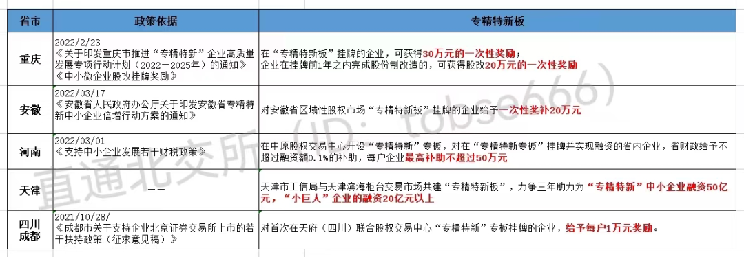 最高獎(jiǎng)補(bǔ)800萬!各地重金扶持"專精特新"企業(yè)掛牌、上市