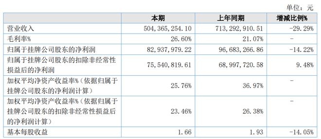 漢堯環(huán)保擬赴北交所上市，已提交輔導(dǎo)備案申請
