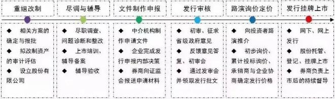 1萬字詳解！IPO上市常見流程22問