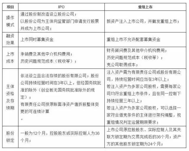 IPO與重組上市的主要區(qū)別？