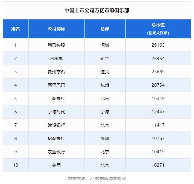 中國上市公司500強(qiáng)也重新洗牌,萬億上市公司都在哪？