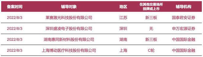 企業(yè)上市預知：萊賽激光、盛凌電子等4家公司啟動A股IPO輔導
