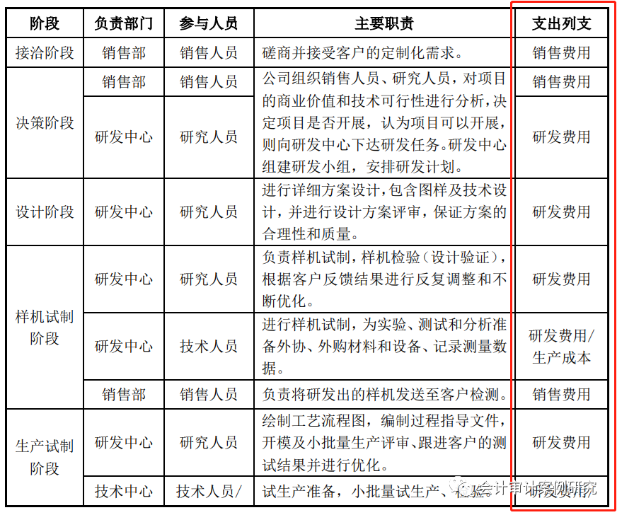 IPO案例：定制化合作開發(fā)設(shè)計模式各階段成本、費用的核算