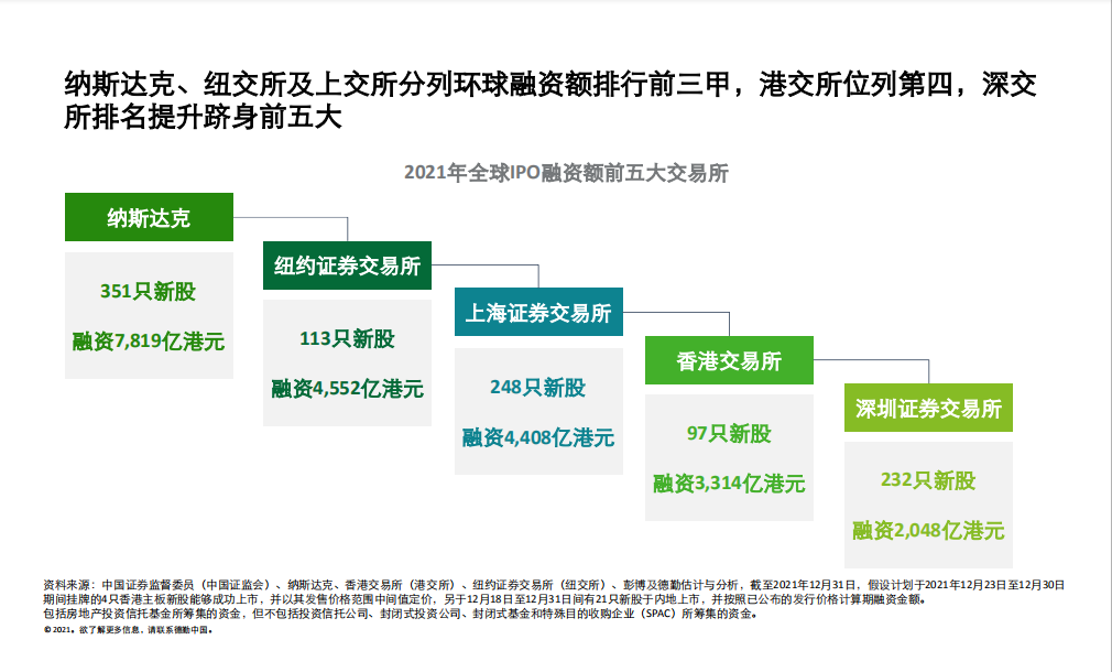 
德勤：內(nèi)地和香港新股市場將于2022年表現(xiàn)持續(xù)強勁、澎湃有活力
(圖1)