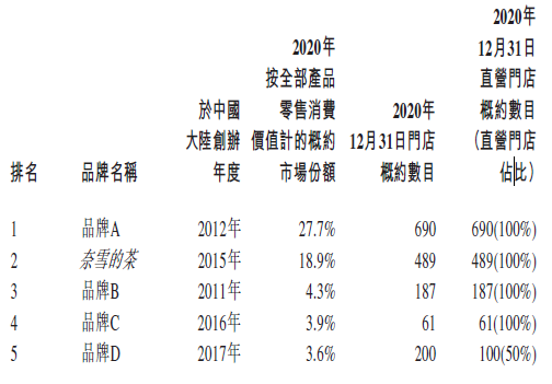 
奈雪的茶，通過港交所聆訊，即將香港IPO上市
(圖2)