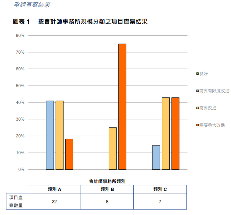 
關(guān)于香港上市公司的審計工作，需重大改進
(圖4)