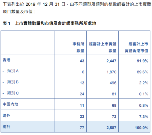 
關(guān)于香港上市公司的審計工作，需重大改進
(圖3)
