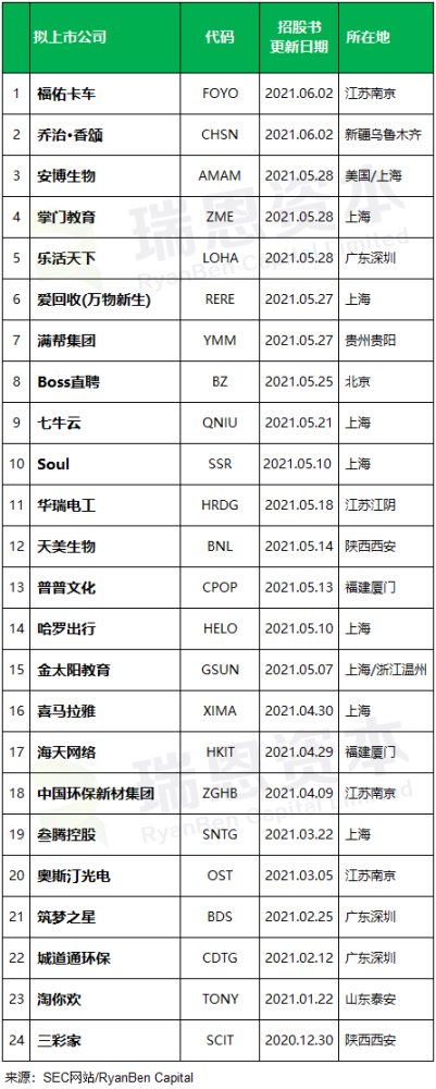 
中國企業(yè)赴美國IPO上市(前五個月)：上市28家，未來熱潮可能趨緩
(圖2)