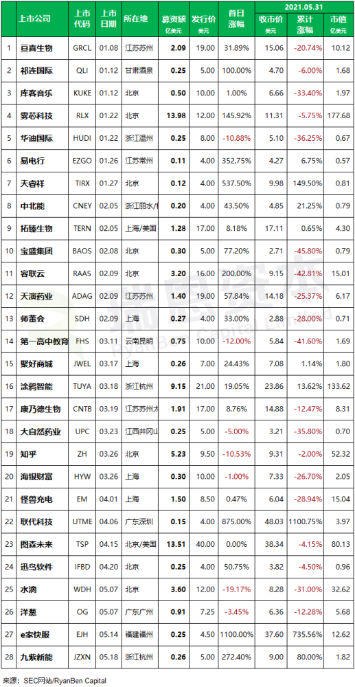 
中國企業(yè)赴美國IPO上市(前五個月)：上市28家，未來熱潮可能趨緩
