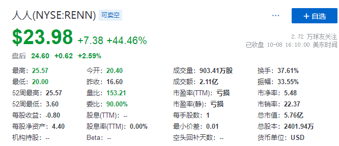 
人人網(wǎng)，以至少3億美元和解SoFi等股權(quán)訴訟，大漲逾44%
(圖2)
