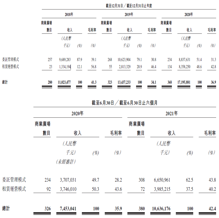 
萬達(dá)商管，遞交招股書，擬香港IPO上市
(圖4)
