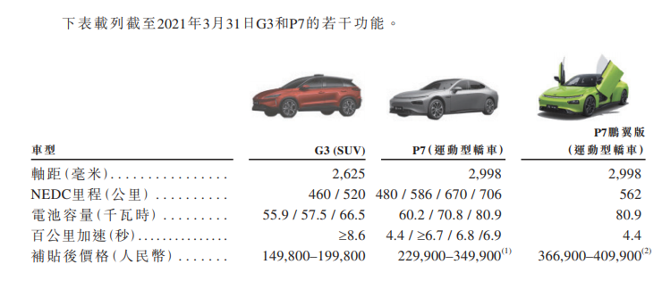 
小鵬汽車，通過港交所聆訊，即將香港IPO上市
(圖4)