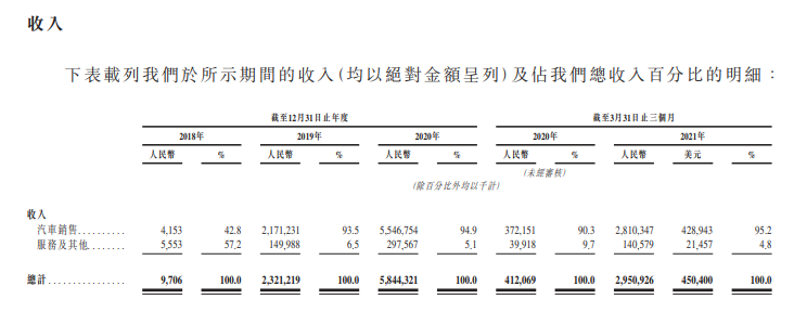 
小鵬汽車，通過港交所聆訊，即將香港IPO上市
(圖5)