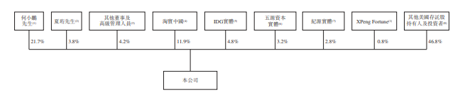
小鵬汽車，通過港交所聆訊，即將香港IPO上市
(圖8)
