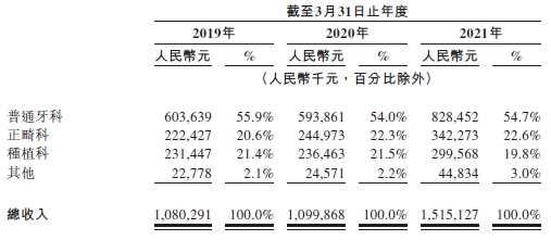 
瑞爾集團(tuán)，中國(guó)第三大民營(yíng)口腔醫(yī)療服務(wù)集團(tuán)，遞交招股書，擬香港IPO上市
(圖2)
