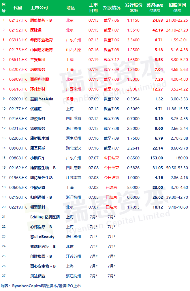 8家今日啟動招股,目前17家正在招股中–香港IPO新股(6月30日更新)
(圖2)
8家今日啟動招股,目前17家正在招股中–香港IPO新股(6月30日更新)
(圖2)
