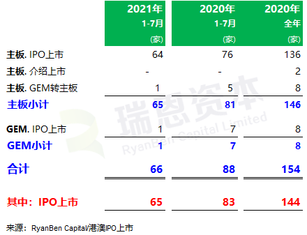 
香港IPO市場(chǎng)(2021年前七個(gè)月)：上市66家，退市36家，募資2,532億、增86%
(圖2)