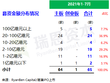 
香港IPO市場(chǎng)(2021年前七個(gè)月)：上市66家，退市36家，募資2,532億、增86%
(圖4)