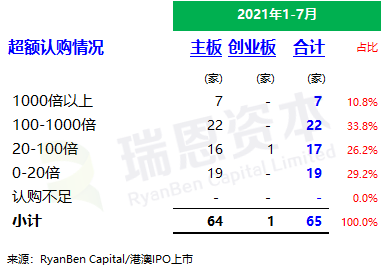 
香港IPO市場(chǎng)(2021年前七個(gè)月)：上市66家，退市36家，募資2,532億、增86%
(圖5)