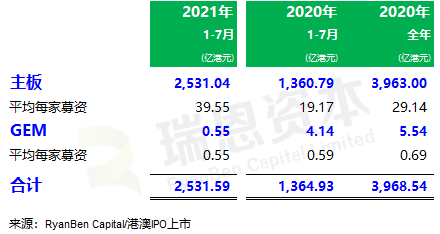 
香港IPO市場(chǎng)(2021年前七個(gè)月)：上市66家，退市36家，募資2,532億、增86%
(圖3)