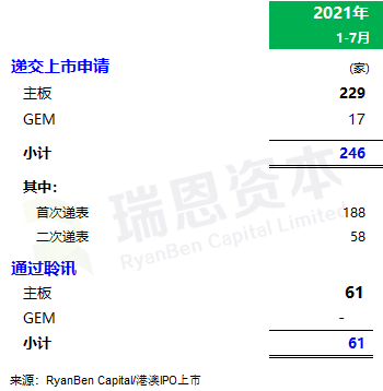 
香港IPO市場(chǎng)(2021年前七個(gè)月)：上市66家，退市36家，募資2,532億、增86%
(圖6)