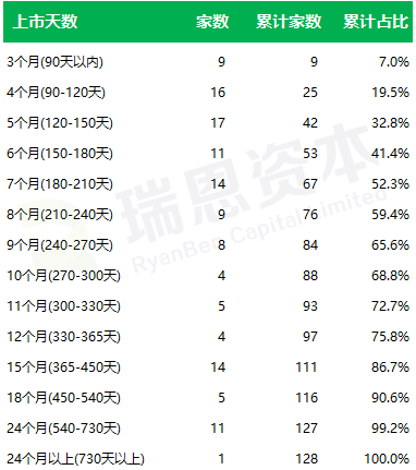 
香港IPO的速度：平均不到9個月，最快64天
(圖4)