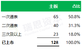 
香港IPO的速度：平均不到9個月，最快64天
(圖2)